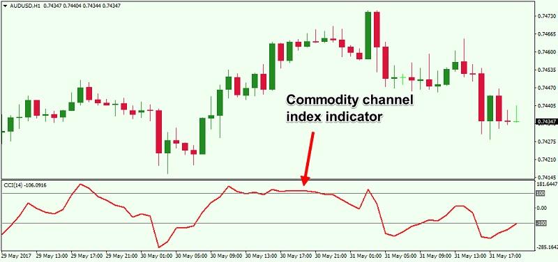 Đặc điểm nổi bật của Commodity Channel Index